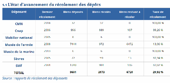 Etat d'avancement du récolement des dépôts