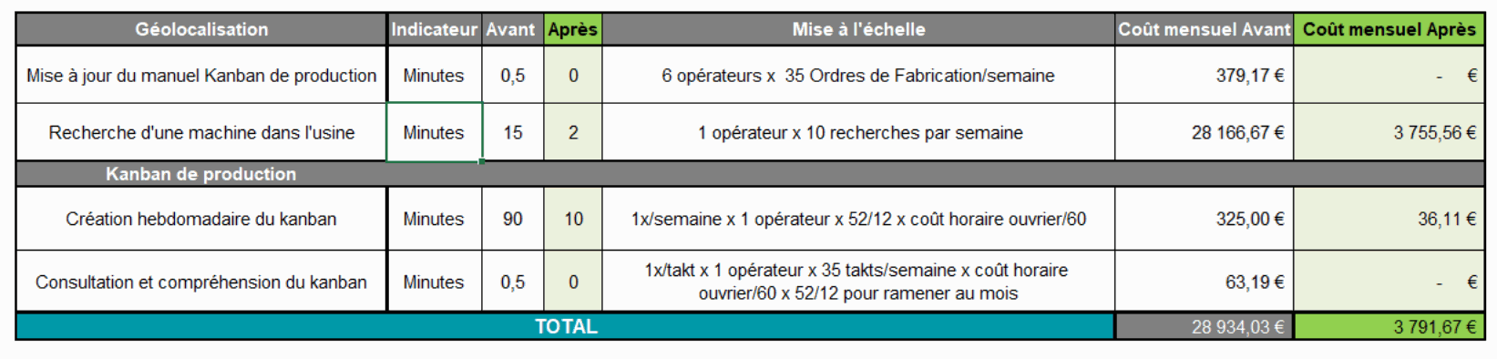 ROI de la solution RTLS EDITAG Industries est de moins de 3 mois