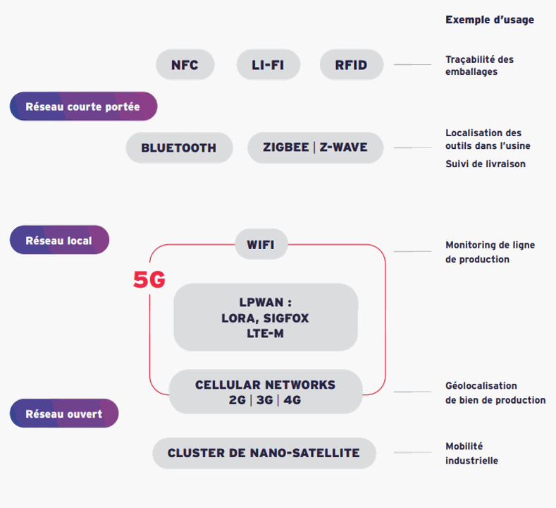 exemple d'usage selon les réseaux dans l'industrie du futur Exemples d'usages de la 5G selon l'Alliance Industrie du Futur